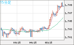 米ドル/ＮＺドルチャート（USD/NZD、逆転通貨ペア）15分足