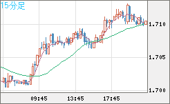米ドル/ＮＺドルチャート（USD/NZD、逆転通貨ペア）15分足