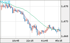 米ドル/ＮＺドルチャート（USD/NZD、逆転通貨ペア）15分足