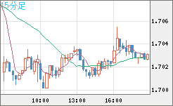 米ドル/ＮＺドルチャート（USD/NZD、逆転通貨ペア）15分足