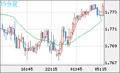 米ドル/ＮＺドルチャート（USD/NZD、逆転通貨ペア）15分足
