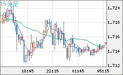 米ドル/ＮＺドルチャート（USD/NZD、逆転通貨ペア）15分足
