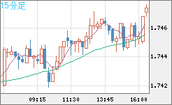 米ドル/ＮＺドルチャート（USD/NZD、逆転通貨ペア）15分足