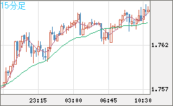 米ドル/ＮＺドルチャート（USD/NZD、逆転通貨ペア）15分足