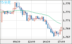 米ドル/ＮＺドルチャート（USD/NZD、逆転通貨ペア）15分足