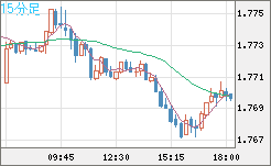 米ドル/ＮＺドルチャート（USD/NZD、逆転通貨ペア）15分足