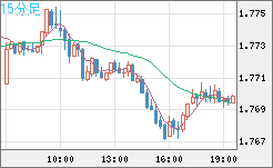 米ドル/ＮＺドルチャート（USD/NZD、逆転通貨ペア）15分足