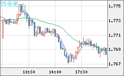 米ドル/ＮＺドルチャート（USD/NZD、逆転通貨ペア）15分足