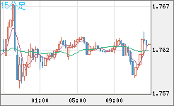 米ドル/ＮＺドルチャート（USD/NZD、逆転通貨ペア）15分足