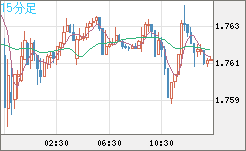 米ドル/ＮＺドルチャート（USD/NZD、逆転通貨ペア）15分足