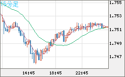 米ドル/ＮＺドルチャート（USD/NZD、逆転通貨ペア）15分足