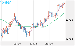 米ドル/ＮＺドルチャート（USD/NZD、逆転通貨ペア）15分足