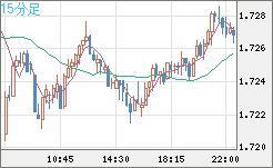 米ドル/ＮＺドルチャート（USD/NZD、逆転通貨ペア）15分足