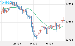 米ドル/ＮＺドルチャート（USD/NZD、逆転通貨ペア）15分足