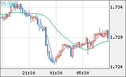 米ドル/ＮＺドルチャート（USD/NZD、逆転通貨ペア）15分足