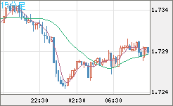 米ドル/ＮＺドルチャート（USD/NZD、逆転通貨ペア）15分足