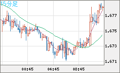 米ドル/ＮＺドルチャート（USD/NZD、逆転通貨ペア）15分足