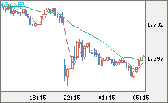米ドル/ＮＺドルチャート（USD/NZD、逆転通貨ペア）15分足