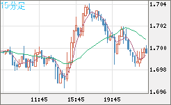 米ドル/ＮＺドルチャート（USD/NZD、逆転通貨ペア）15分足