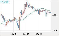 米ドル/ＮＺドルチャート（USD/NZD、逆転通貨ペア）15分足
