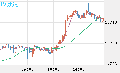 米ドル/ＮＺドルチャート（USD/NZD、逆転通貨ペア）15分足