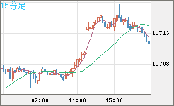 米ドル/ＮＺドルチャート（USD/NZD、逆転通貨ペア）15分足