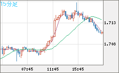米ドル/ＮＺドルチャート（USD/NZD、逆転通貨ペア）15分足