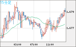 米ドル/ＮＺドルチャート（USD/NZD、逆転通貨ペア）15分足