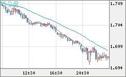 米ドル/ＮＺドルチャート（USD/NZD、逆転通貨ペア）15分足