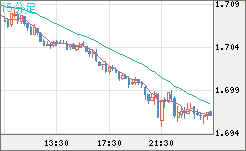 米ドル/ＮＺドルチャート（USD/NZD、逆転通貨ペア）15分足