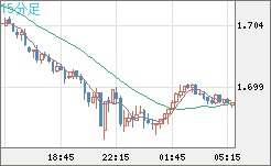 米ドル/ＮＺドルチャート（USD/NZD、逆転通貨ペア）15分足