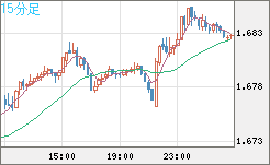 米ドル/ＮＺドルチャート（USD/NZD、逆転通貨ペア）15分足