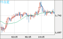 米ドル/ＮＺドルチャート（USD/NZD、逆転通貨ペア）15分足