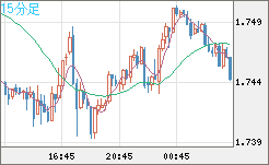 米ドル/ＮＺドルチャート（USD/NZD、逆転通貨ペア）15分足