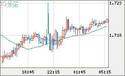 米ドル/ＮＺドルチャート（USD/NZD、逆転通貨ペア）15分足
