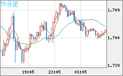 米ドル/ＮＺドルチャート（USD/NZD、逆転通貨ペア）15分足