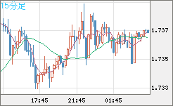 米ドル/ＮＺドルチャート（USD/NZD、逆転通貨ペア）15分足