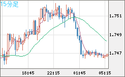 米ドル/ＮＺドルチャート（USD/NZD、逆転通貨ペア）15分足