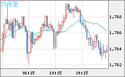 米ドル/ＮＺドルチャート（USD/NZD、逆転通貨ペア）15分足