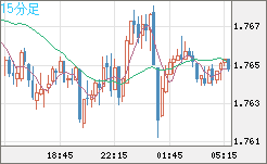 米ドル/ＮＺドルチャート（USD/NZD、逆転通貨ペア）15分足