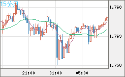米ドル/ＮＺドルチャート（USD/NZD、逆転通貨ペア）15分足