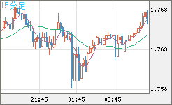 米ドル/ＮＺドルチャート（USD/NZD、逆転通貨ペア）15分足
