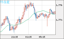 米ドル/ＮＺドルチャート（USD/NZD、逆転通貨ペア）15分足