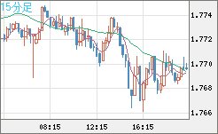 米ドル/ＮＺドルチャート（USD/NZD、逆転通貨ペア）15分足