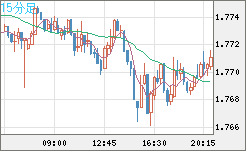 米ドル/ＮＺドルチャート（USD/NZD、逆転通貨ペア）15分足