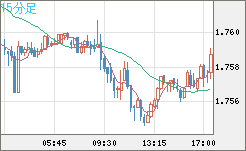 米ドル/ＮＺドルチャート（USD/NZD、逆転通貨ペア）15分足