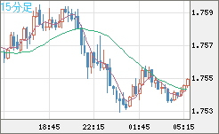 米ドル/ＮＺドルチャート（USD/NZD、逆転通貨ペア）15分足