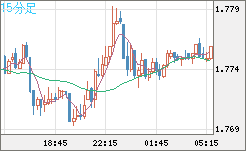 米ドル/ＮＺドルチャート（USD/NZD、逆転通貨ペア）15分足