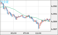 ＮＺドル/米ドルチャート（NZD/USD）15分足