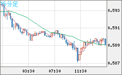 ＮＺドル/米ドルチャート（NZD/USD）15分足